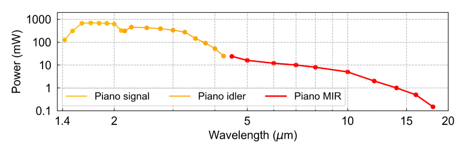 Piano spectral range